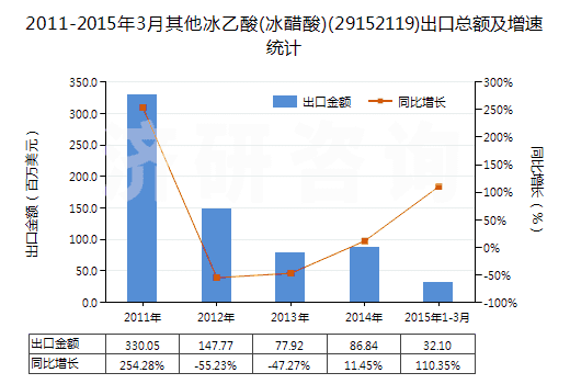 2011-2015年3月其他冰乙酸(冰醋酸)(29152119)出口總額及增速統(tǒng)計(jì) 2011-2015年3月其他冰乙酸(冰醋酸)(29152119)出口總額及增速統(tǒng)計(jì)